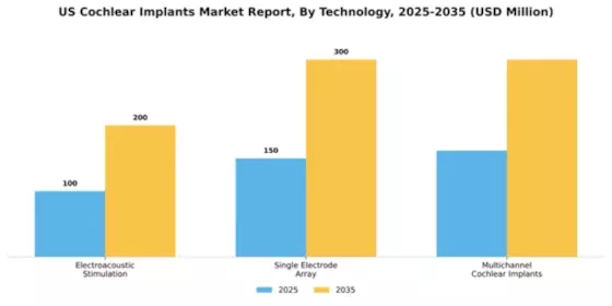 US Cochlear Implants Market Segment Image 3