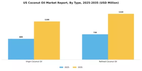 US Coconut Oil Market Segment Image 1