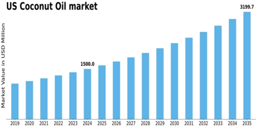 US Coconut Oil Market Size
