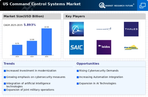 US Command Control Systems Market Infographic