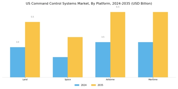 US Command Control Systems Market Segment Image 3