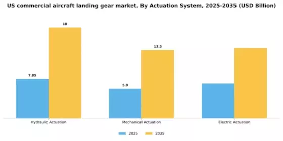US Commercial Aircraft Landing Gear Market Segment Image 0