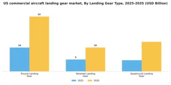 US Commercial Aircraft Landing Gear Market Segment Image 2