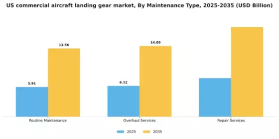 US Commercial Aircraft Landing Gear Market Segment Image 3