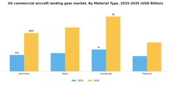 US Commercial Aircraft Landing Gear Market Segment Image 4