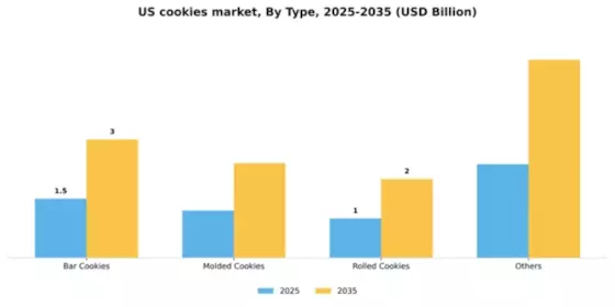 US Cookies Market Segment Image 2