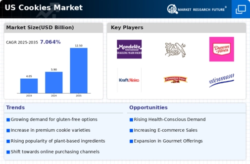 US Cookies Market Infographic