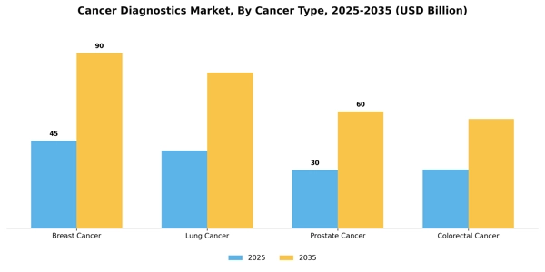 Cancer Diagnostics Market Segment Image 0