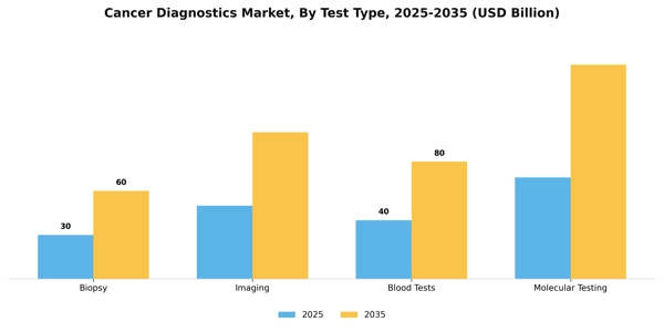 Cancer Diagnostics Market Segment Image 3