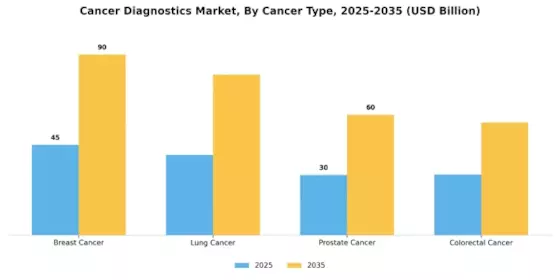 Cancer Diagnostics Market Segment Image 1