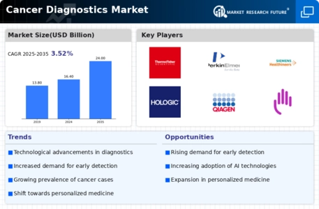 Cancer Diagnostics Market Infographic