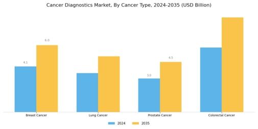 Cancer Diagnostics Market Segment Image 1