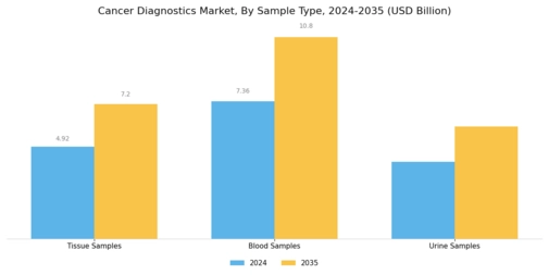 Cancer Diagnostics Market Segment Image 3