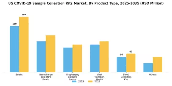 US COVID 19 Sample Collection Kits Market Segment Image 2