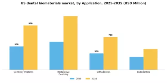 US Dental Biomaterials Market Segment Image 0