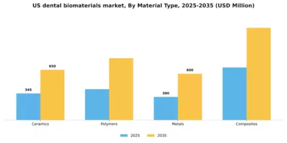 US Dental Biomaterials Market Segment Image 2