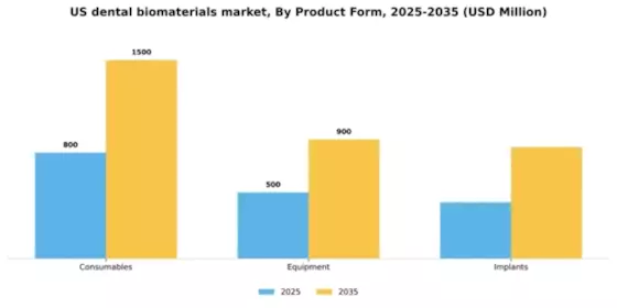 US Dental Biomaterials Market Segment Image 3