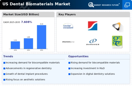 US Dental Biomaterials Market Infographic