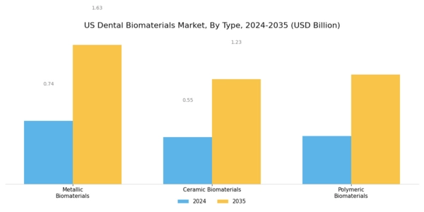 US Dental Biomaterials Market Segment Image 0