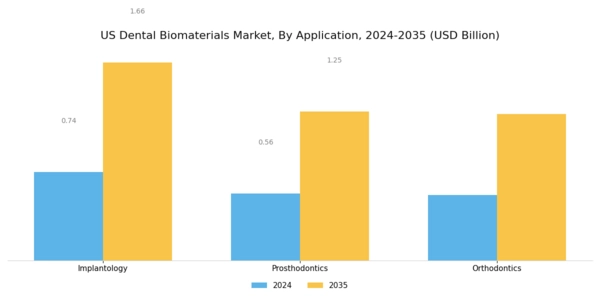 US Dental Biomaterials Market Segment Image 1