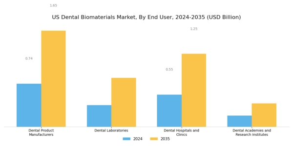 US Dental Biomaterials Market Segment Image 2
