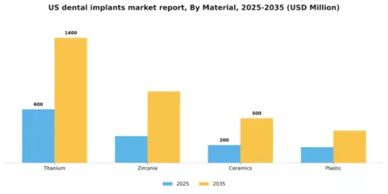 US Dental Implants Market Segment Image 1