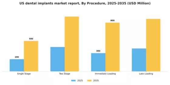 US Dental Implants Market Segment Image 2