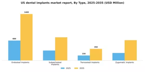US Dental Implants Market Segment Image 3