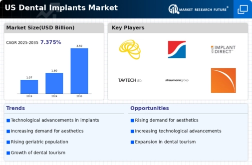 US Dental Implants Market Infographic