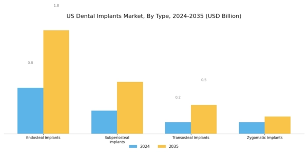 US Dental Implants Market Segment Image 0