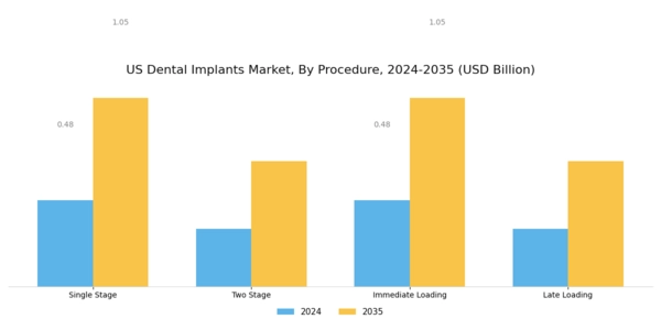 US Dental Implants Market Segment Image 2