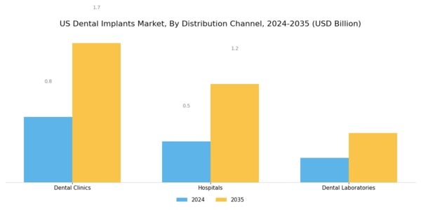 US Dental Implants Market Segment Image 3