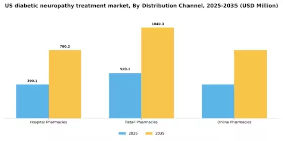 US Diabetic Neuropathy Treatment Market Segment Image 0