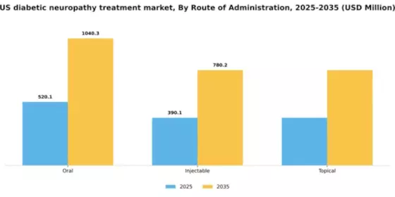US Diabetic Neuropathy Treatment Market Segment Image 2
