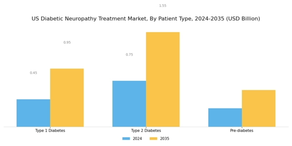 US Diabetic Neuropathy Treatment Market Segment Image 2