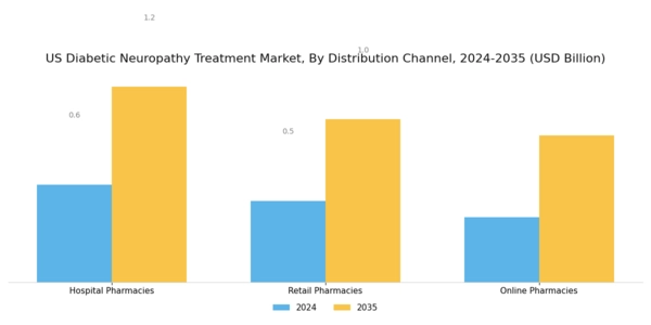 US Diabetic Neuropathy Treatment Market Segment Image 3