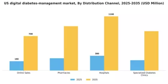 US Digital Diabetes Management Market Segment Image 0