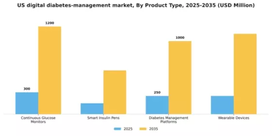 US Digital Diabetes Management Market Segment Image 2