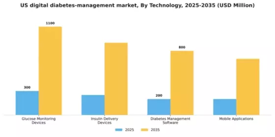 US Digital Diabetes Management Market Segment Image 3