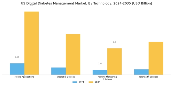 US Digital Diabetes Management Market Segment Image 0