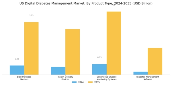 US Digital Diabetes Management Market Segment Image 1