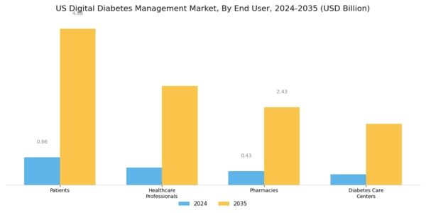 US Digital Diabetes Management Market Segment Image 2