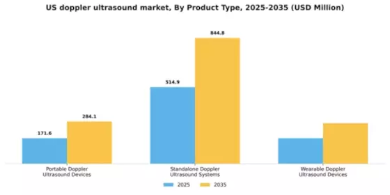 US Doppler Ultrasound Market Segment Image 2