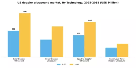 US Doppler Ultrasound Market Segment Image 3