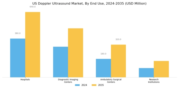 US Doppler Ultrasound Market Segment Image 2