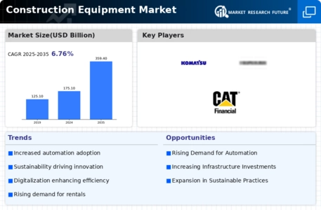 Construction Equipment Market Infographic