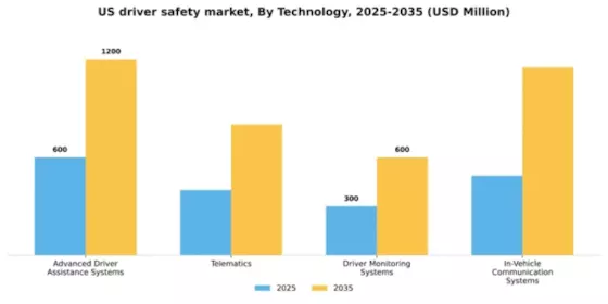 US Driver Safety Market Segment Image 3