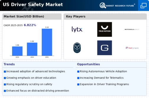 US Driver Safety Market Infographic