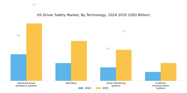US Driver Safety Market Segment Image 0