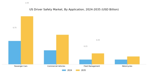 US Driver Safety Market Segment Image 1